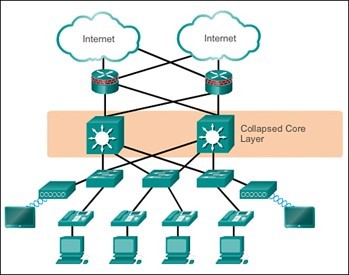 This graphic shows the Collapsed Core network design